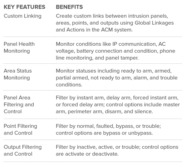 Avigilon ACM Access Control Integrates Bosch Alarm Panels