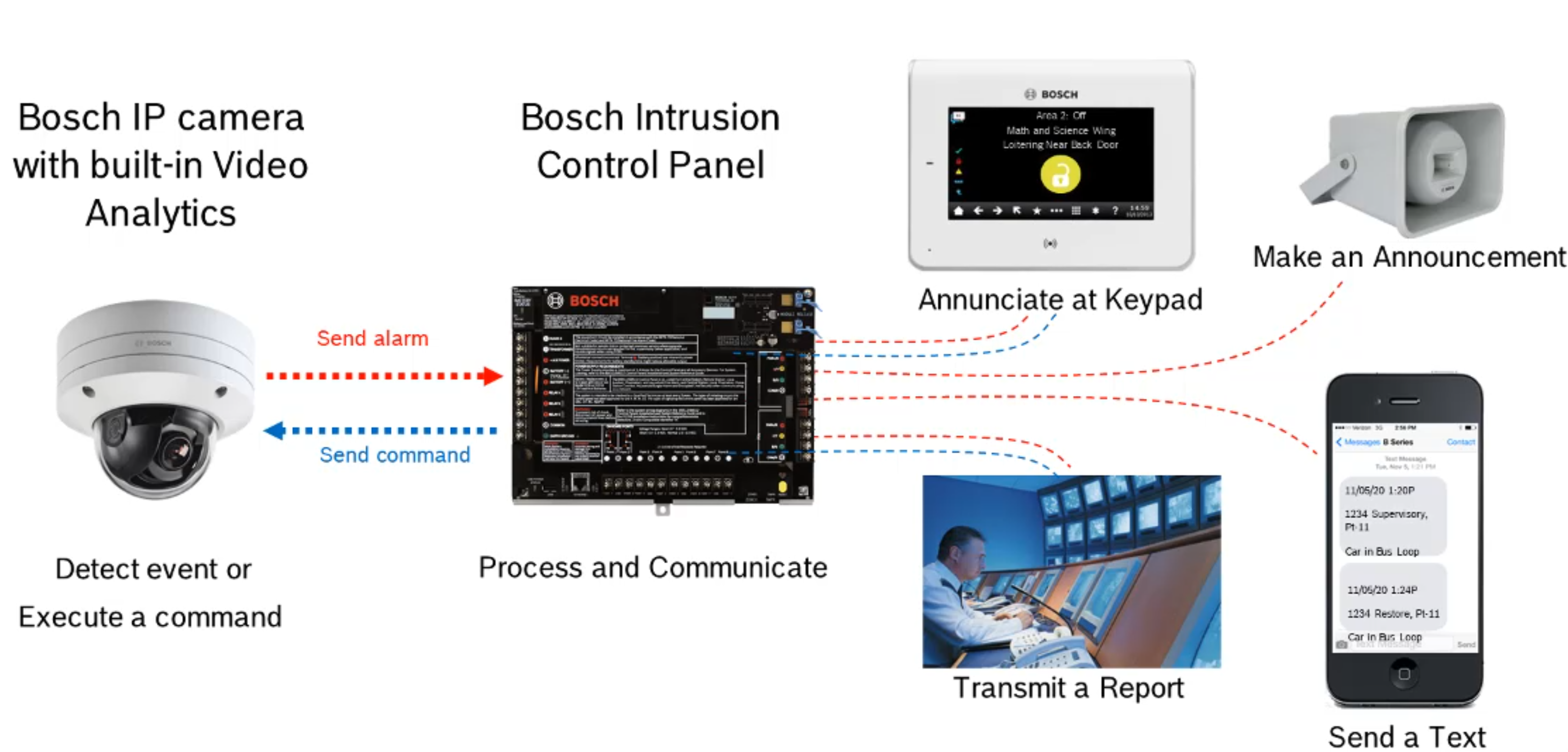 Intelligent Intrusion Detection: Video Analytics with G Series and B ...