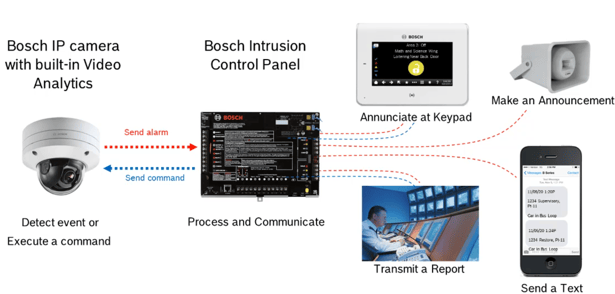 Intelligent Intrusion Detection: Video Analytics with G Series and B ...