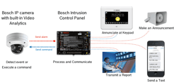 Bosch Intrusion Notification Paths image