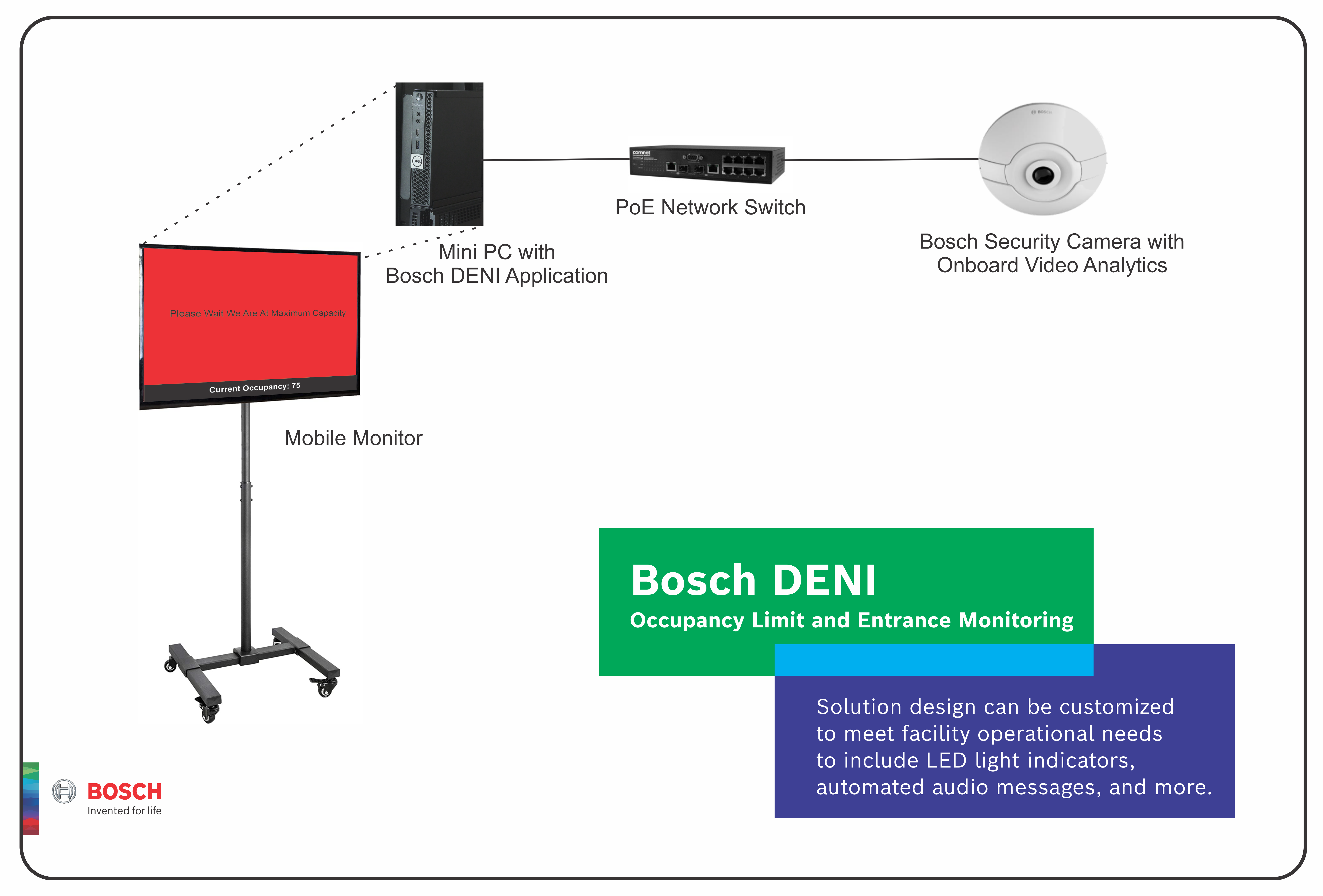 DENI Diagram for Basic Solution Design