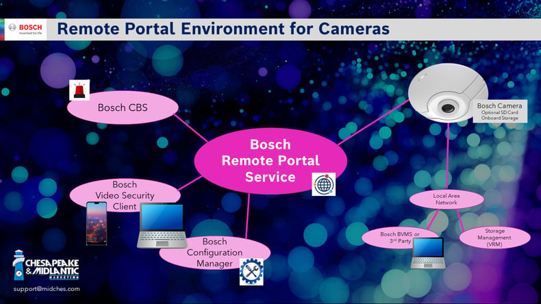 Remote Portal Environment for Cameras Image